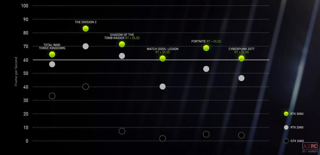 Geforce RTX 3060