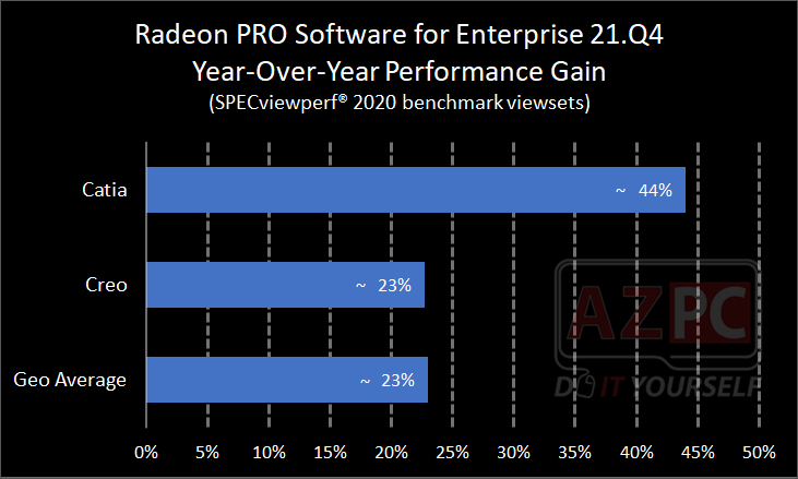 Driver AMD Radeon PRO 21.Q4 Software for Enterprise