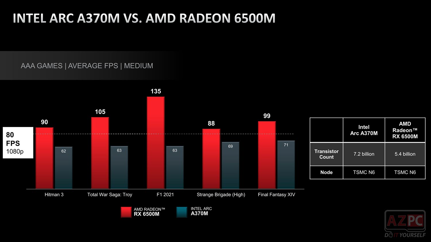 Radeon RX 6500M